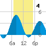 Atlantic Beach tide chart for Tuesday, January 4, 2022
