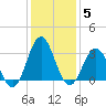 Atlantic Beach tide chart for Wednesday, January 5, 2022