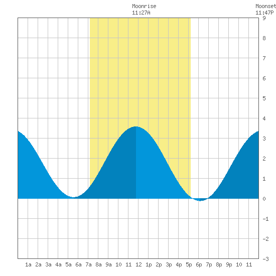 Atlantic Beach tide chart for Saturday, January 8, 2022