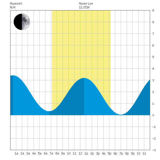 Atlantic Beach tide chart for Sunday, January 9, 2022