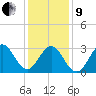 Atlantic Beach tide chart for Sunday, January 9, 2022