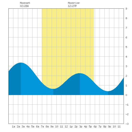 Atlantic Beach tide chart for Thursday, February 10, 2022