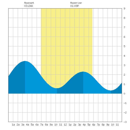 Atlantic Beach tide chart for Friday, February 11, 2022