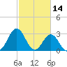 Atlantic Beach tide chart for Monday, February 14, 2022