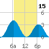 Atlantic Beach tide chart for Tuesday, February 15, 2022