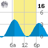 Atlantic Beach tide chart for Wednesday, February 16, 2022