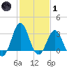 Atlantic Beach tide chart for Tuesday, February 1, 2022