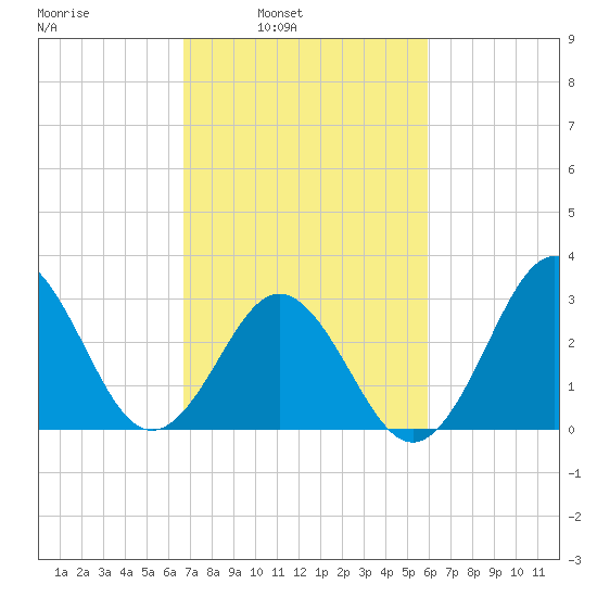 Atlantic Beach tide chart for Tuesday, February 22, 2022