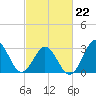 Atlantic Beach tide chart for Tuesday, February 22, 2022