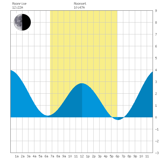 Atlantic Beach tide chart for Wednesday, February 23, 2022