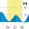 Atlantic Beach tide chart for Thursday, February 24, 2022