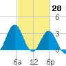 Atlantic Beach tide chart for Monday, February 28, 2022
