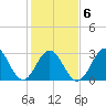 Atlantic Beach tide chart for Sunday, February 6, 2022