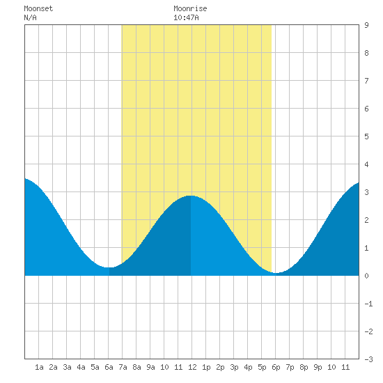 Atlantic Beach tide chart for Monday, February 7, 2022