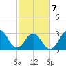 Atlantic Beach tide chart for Monday, February 7, 2022