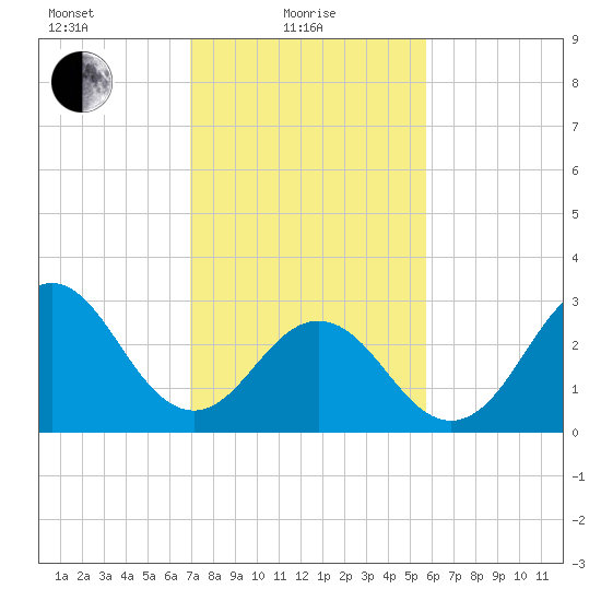 Atlantic Beach tide chart for Tuesday, February 8, 2022