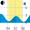 Atlantic Beach tide chart for Tuesday, February 8, 2022