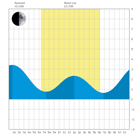 Atlantic Beach tide chart for Thursday, March 10, 2022