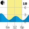 Atlantic Beach tide chart for Thursday, March 10, 2022