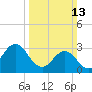 Atlantic Beach tide chart for Sunday, March 13, 2022