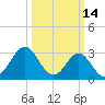 Atlantic Beach tide chart for Monday, March 14, 2022