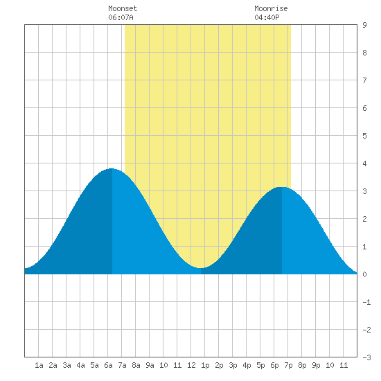 Atlantic Beach tide chart for Tuesday, March 15, 2022