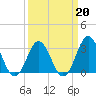 Atlantic Beach tide chart for Sunday, March 20, 2022