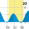 Atlantic Beach tide chart for Tuesday, March 22, 2022