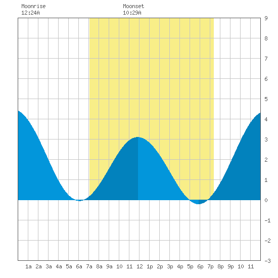 Atlantic Beach tide chart for Wednesday, March 23, 2022