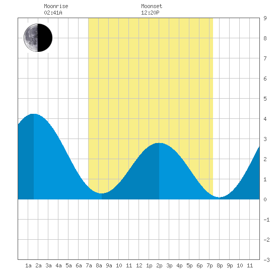Atlantic Beach tide chart for Friday, March 25, 2022