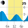 Atlantic Beach tide chart for Friday, March 25, 2022