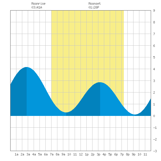 Atlantic Beach tide chart for Saturday, March 26, 2022