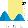 Atlantic Beach tide chart for Sunday, March 27, 2022