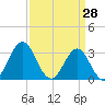 Atlantic Beach tide chart for Monday, March 28, 2022