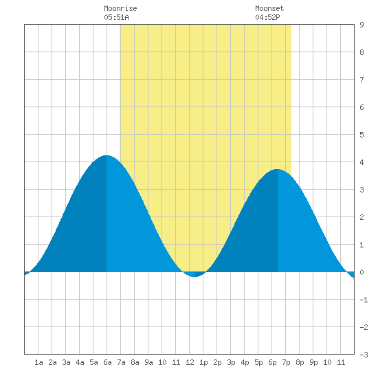 Atlantic Beach tide chart for Tuesday, March 29, 2022