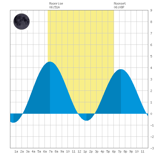 Atlantic Beach tide chart for Wednesday, March 2, 2022