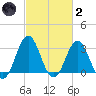 Atlantic Beach tide chart for Wednesday, March 2, 2022