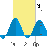 Atlantic Beach tide chart for Thursday, March 3, 2022