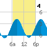 Atlantic Beach tide chart for Friday, March 4, 2022