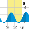 Atlantic Beach tide chart for Saturday, March 5, 2022