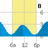 Atlantic Beach tide chart for Tuesday, March 8, 2022