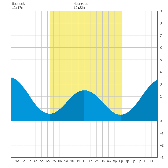 Atlantic Beach tide chart for Wednesday, March 9, 2022