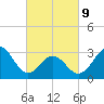 Atlantic Beach tide chart for Wednesday, March 9, 2022