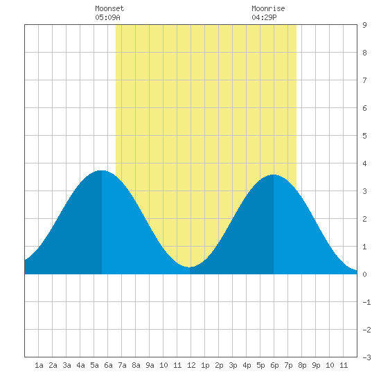 Atlantic Beach tide chart for Wednesday, April 13, 2022