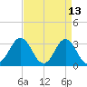 Atlantic Beach tide chart for Wednesday, April 13, 2022