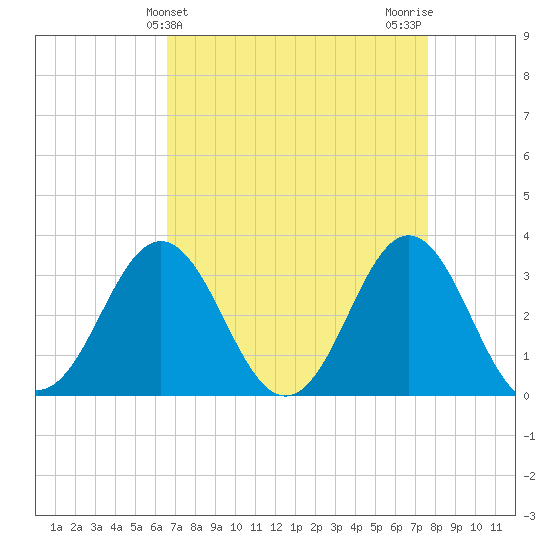 Atlantic Beach tide chart for Thursday, April 14, 2022