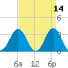 Atlantic Beach tide chart for Thursday, April 14, 2022