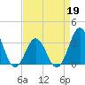 Atlantic Beach tide chart for Tuesday, April 19, 2022