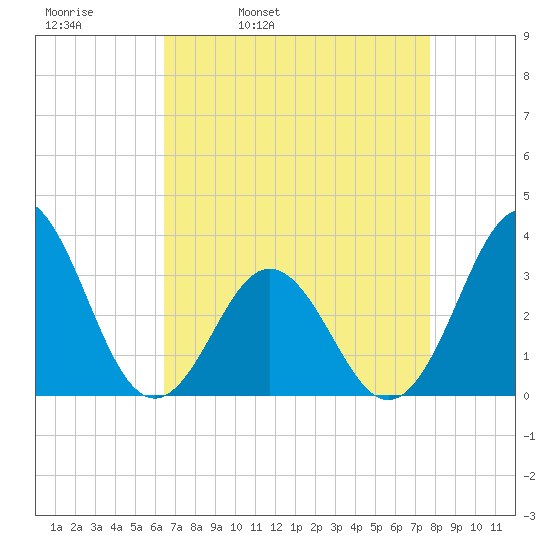 Atlantic Beach tide chart for Thursday, April 21, 2022
