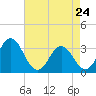 Atlantic Beach tide chart for Sunday, April 24, 2022